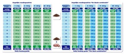 Renske super premium puppy kip / lam
